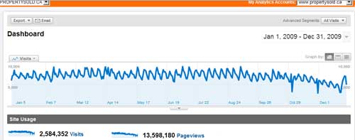 propertysold.ca statistics 2009